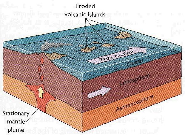 17 September 2007 Lecture 6 West Coast Earthquakes & Hot Spots 12 Figure 6.