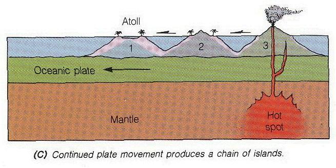 17 September 2007 Lecture 6 West Coast Earthquakes & Hot Spots 14 Figure 6.