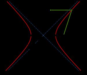 Hyperbola Definition Hyperbola can be defined as the locus of points where the absolute value of the difference of the distances to the two foci is a constant equal to, the distance between its two