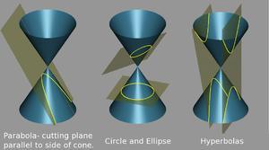 is centered at the origin For convenience, hyperbolas are usually analyzed in terms of their centered East-West opening form In stereometry, hyperbola can be defined as a conic cross-section, similar