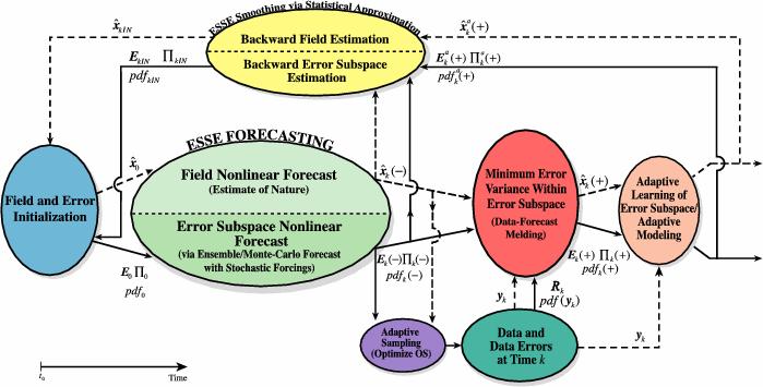Error Subspace Statistical Estimation (ESSE) Uncertainty forecasts (with dynamic error subspace, error learning) Ensemble-based (with nonlinear and stochastic primitive eq.