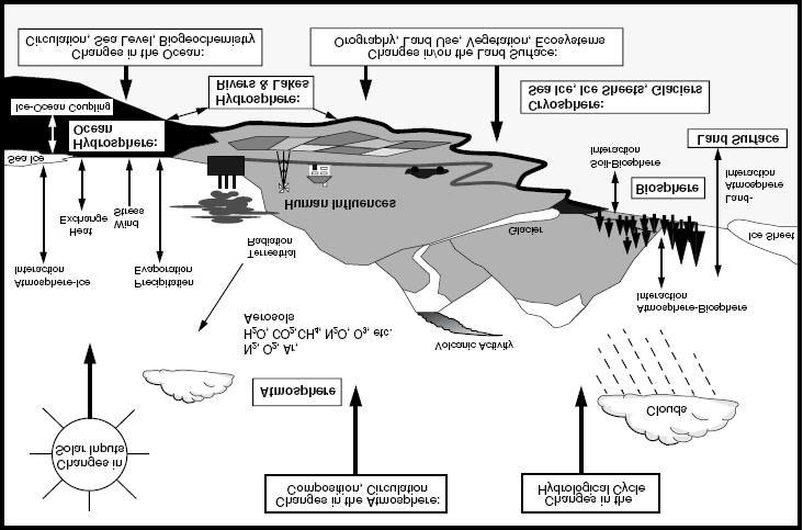 The Climate System Schematic view of the components of the global climate system (bold), their processes and interactions (thin