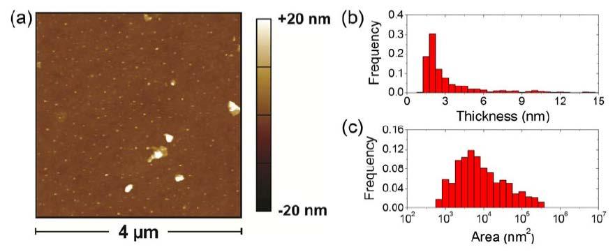 Atomic force microscopy (AFM) characterization of graphene flakes. (a) Representative AFM image of graphene flakes dropcast on SiO2.