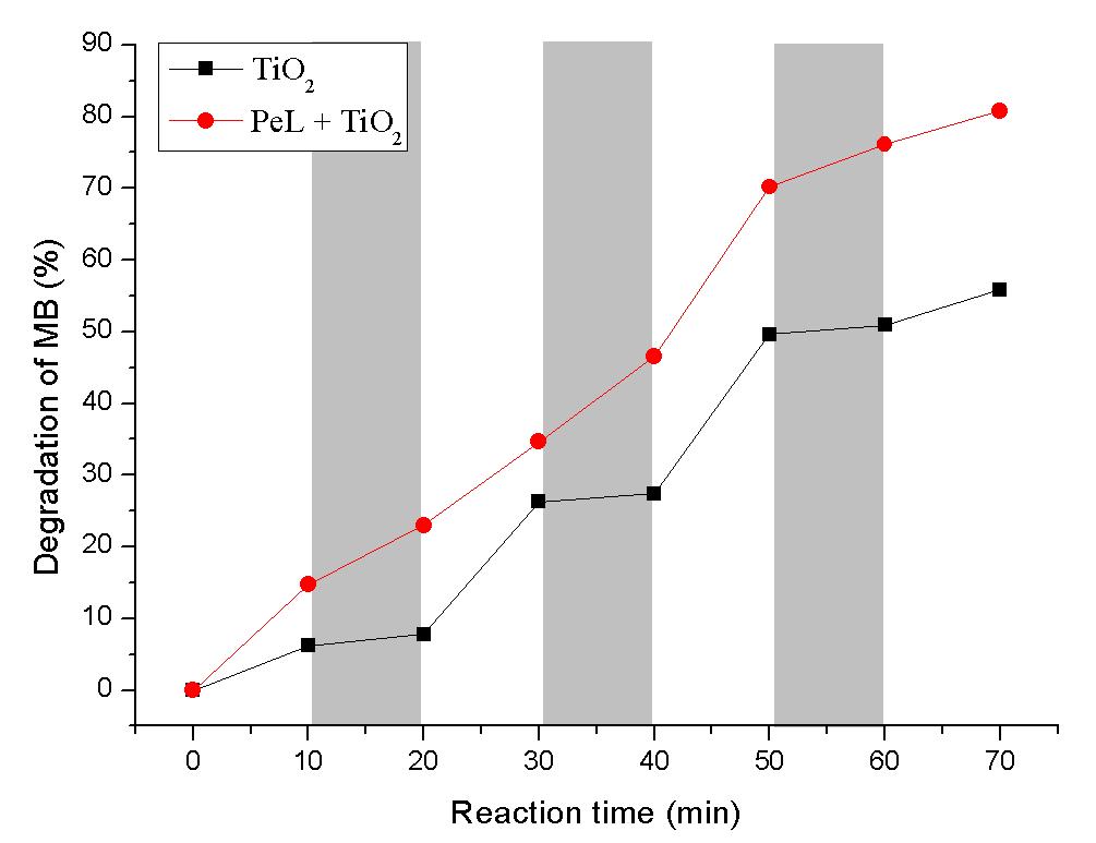 Photocatalytic Activity Alternate 10 minutes