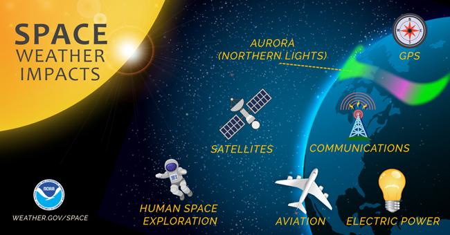 Figure 2: In this Figure we show the various impacts that space weather can have on our daily life.