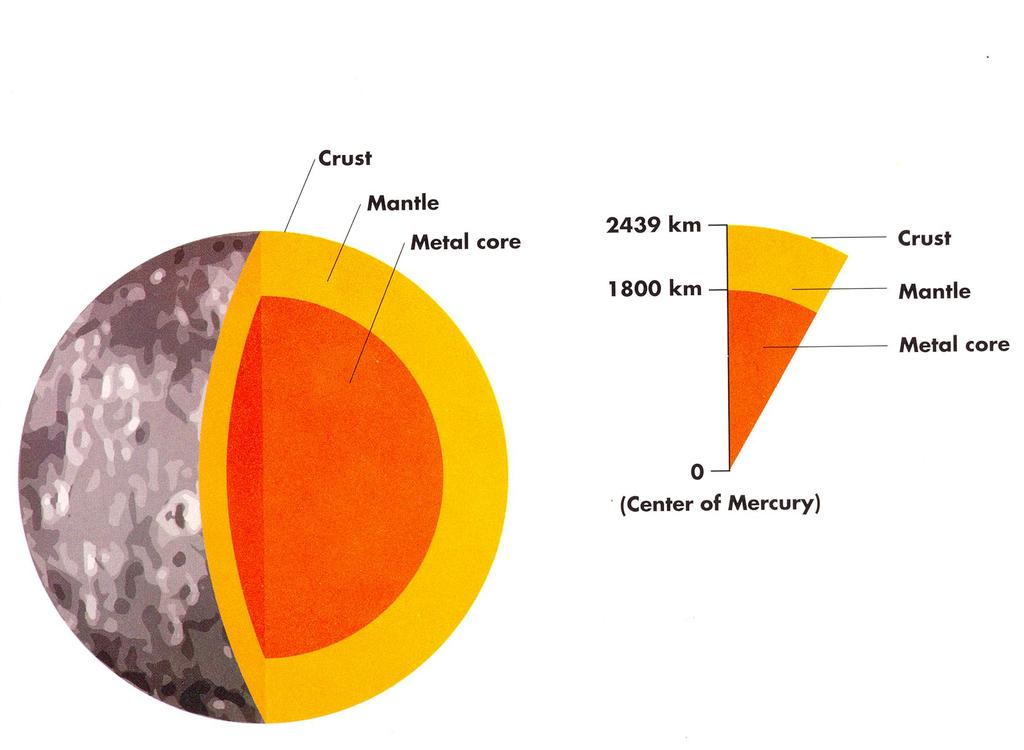 Internal Structure Mercury consists of approximately 70% metallic and 30% silicate material. Mercury s density is the second highest in the Solar System at 5 400 kg/m3.