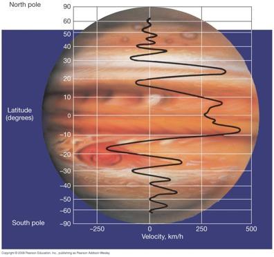 11.2 The Atmosphere of Jupiter Real picture is much more
