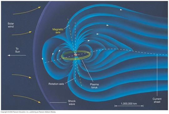 11.4 Jupiter s Magnetosphere Jupiter is surrounded by belts of charged particles,