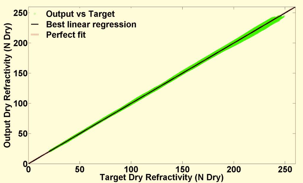Also, the dry parameters N d and P d exhibit a quasi-perfect correlation between targets and outputs by presenting values of correlation coefficients (R-values) equal to 0.999 for both.