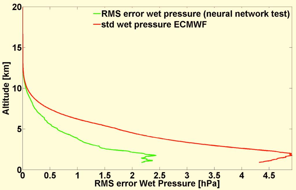 75 105 P w T 2 (7) Fig. (10). RMS error profiles for N from neural network test (green line) and from neural network autotest (blue line) and ECMWF standard deviation In Figs.