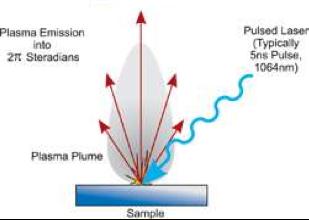 Plasma generation by a solid target The laser beam hits the sample s surface and ionizes some molecules Free electrons are accelerated by the laser field and then collide with the neighboring