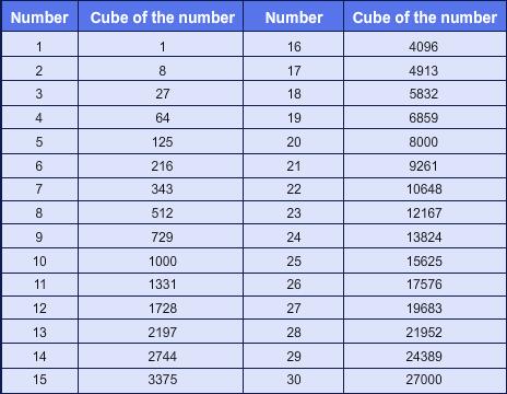 Properties of cubes of numbers: Cubes of even numbers are even and the cubes of odd numbers are odd. If a number has 1 in its one s place, then its cube will also have 1 in its one s place.
