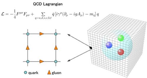 Formulation of lattice gauge theory Lattice QCD calculation is a non-perturbative implementation of