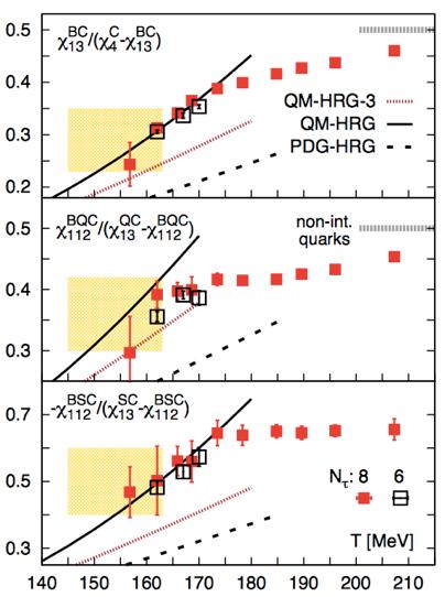 Abundance of open charm hadrons 2+1f QCD,N τ =8 HISQ data, m π =160 MeV Use appropriate projections to check the relative contributions of: charm baryons to open charm mesons Tc=154±9 MeV charged
