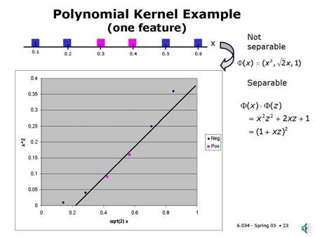 Slide 12.1.22 Let's look at a simple example of using a polynomial kernel. Consider the one dimensional problem shown here, which is clearly not separable.