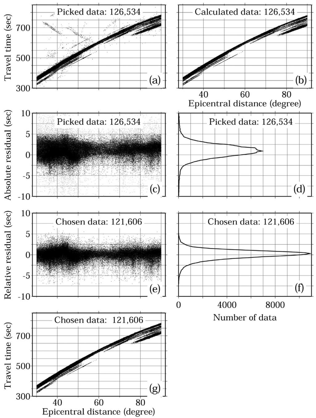 Figure 7. (a) Travel times of P wave data hand-picked versus epicentral distance in degrees. (b) The same as Figure 7a but for calculated travel times.