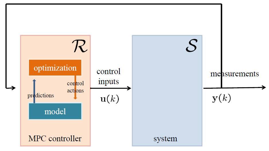 Classical MPC solutions for nominal system Ingredients Remark: MPC is a close-loop control method, i.e., 1.