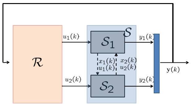 MPC decentralized and distributed algorithms Centralized MPC (cmpc) Minimization problem min u 1 (t:t+n 1),u 2 (t:t+n 1) ρ 1V 1 + ρ 2 V 2