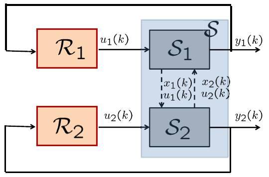 MPC decentralized and distributed algorithms Decentralized MPC (dmpc) Regulator R 1 Minimization problem: Model of S 1 ( wrong ) min u 1 (t:t+n 1) V 1 x 1 (k + 1) = A 11 x 1 (k) + B 11 u 1 (k)