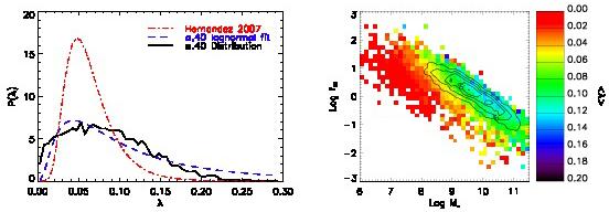 A link between spin and gas richness Halo spin parameter: R d (kpc) Observationally (not so easy) λ= 21.