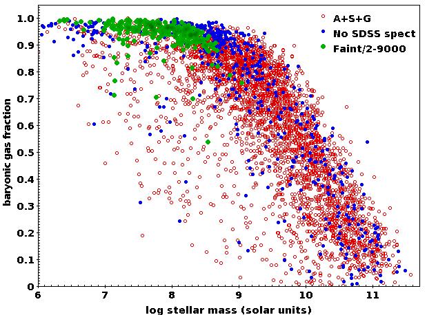 Low mass galaxies: Insights from ALFALFA At low M star, the baryonic gas fraction M HI / (M HI + M star ) approaches 1.