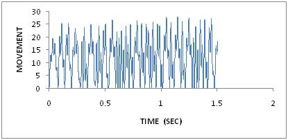 218 L. Rajasekhar Goud and M.D. Uday Kumar Figure 10: Movement pattern for sinusoidal voltage AG/100 KV /10 mm/0.