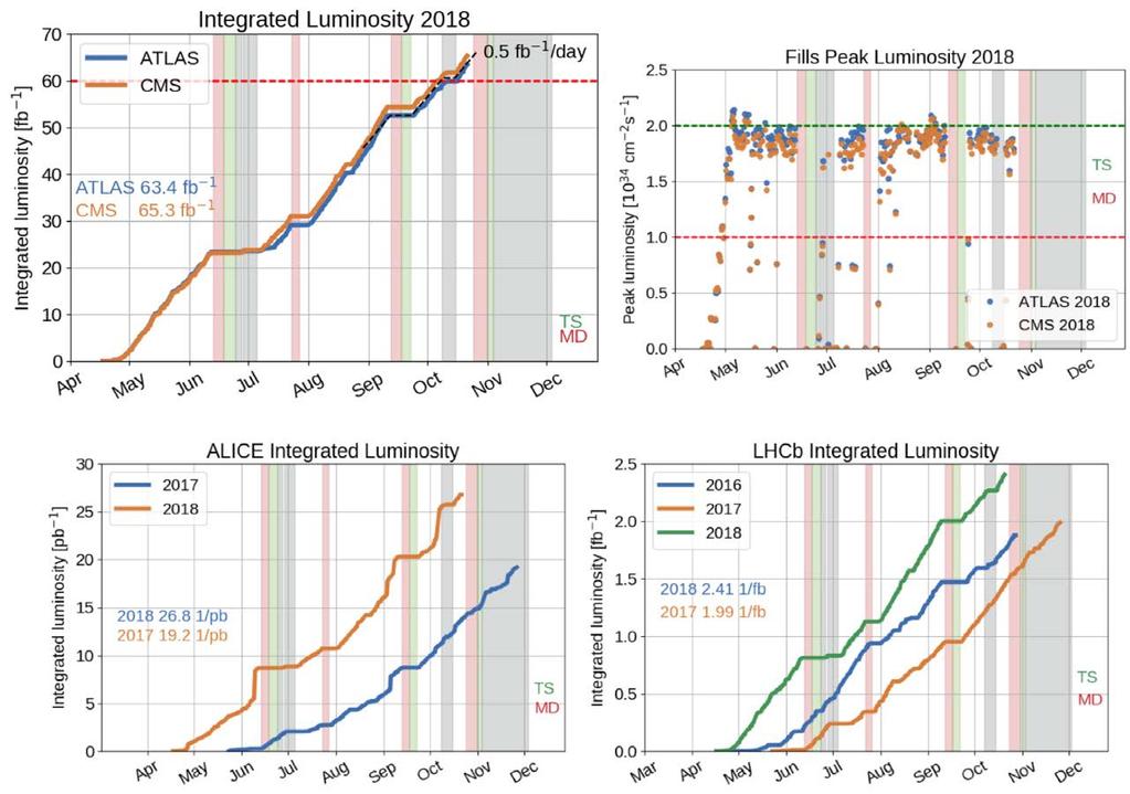 LHC Luminosity Production