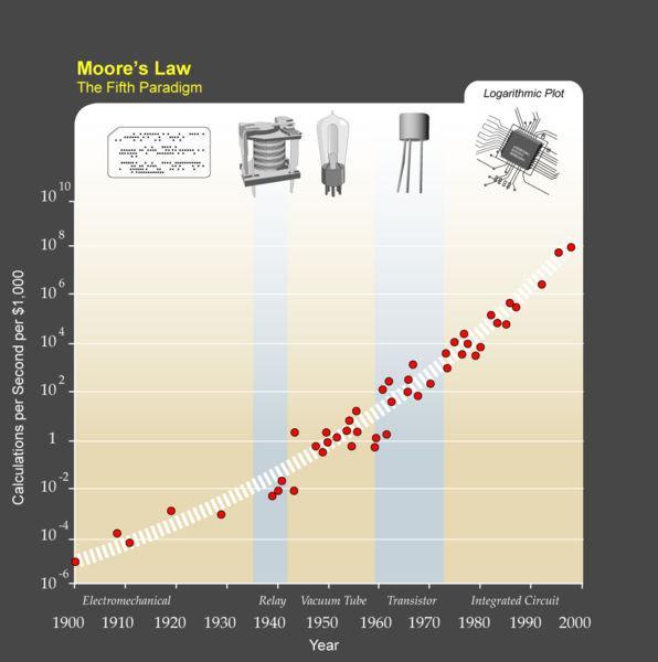 Particle Detector Simulation I) C. Moore s Law: Computing power doubles 18 months. II) W.