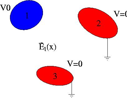 In order to calculate the signals the Poisson equation must be calculated for all different positions of the charge q difficult task.