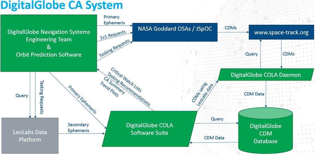Fig. 5 DigitalGlobe CA system flow chart with the addition of LeoLabs data services.