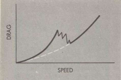 It has been observed that sometimes an increase of speed can actually produce a decrease in drag.