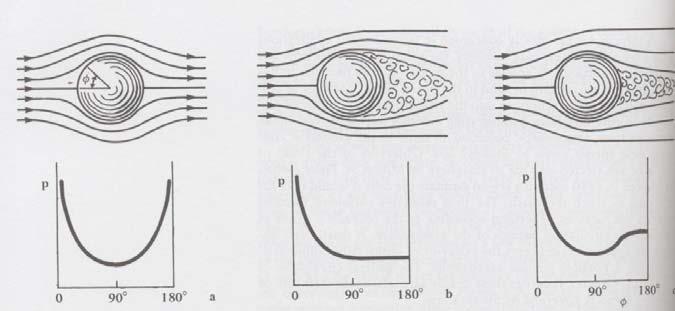 Note: Components of pressure drag (P) and skin-friction drag (V) for laminar and turbulent flows past an