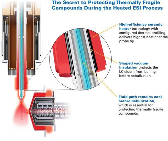 VIP Heated-ESI The Problem Low sensitivity due to thermal breakdown of thermally fragile compounds due to LC eluent over-heating before the nebulization process.