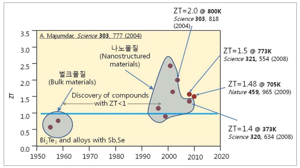 Figure of Merit Trend Bulk material has below figure of merit1 Nanostructed material and compounds has higher than