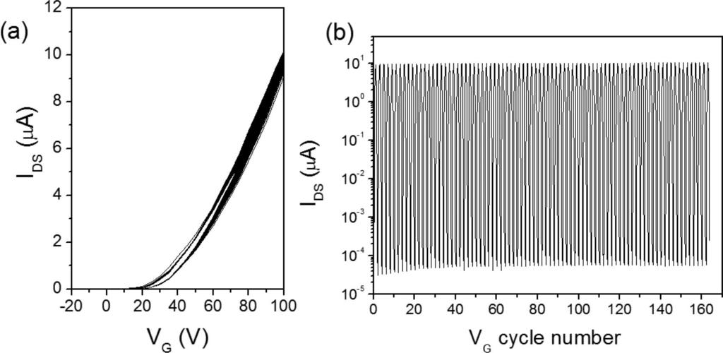 Fig. S10. I DS vs. V G ( 20 to 100 V) plots at V DS 100 V measured for 164 cycles for transistors composed of densely packed wire networks (W/L 2.