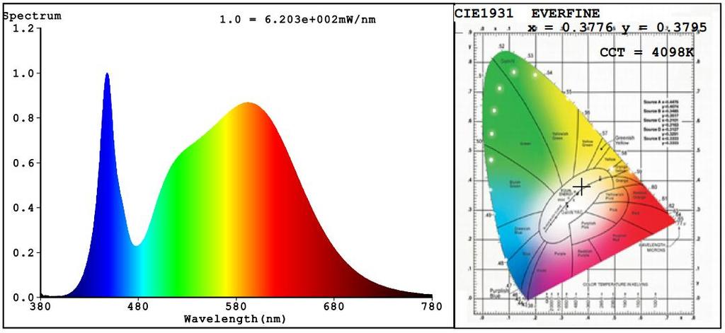 Spectral Power Distribution & Chromaticity Diagram Zonal Lumen Tabulation Zonal Lumen Summary Lumens Per Zone Zone Lumens % Luminaire Zone Lumens % Total Zone Lumens % Total 0-30 11,912.8 26.
