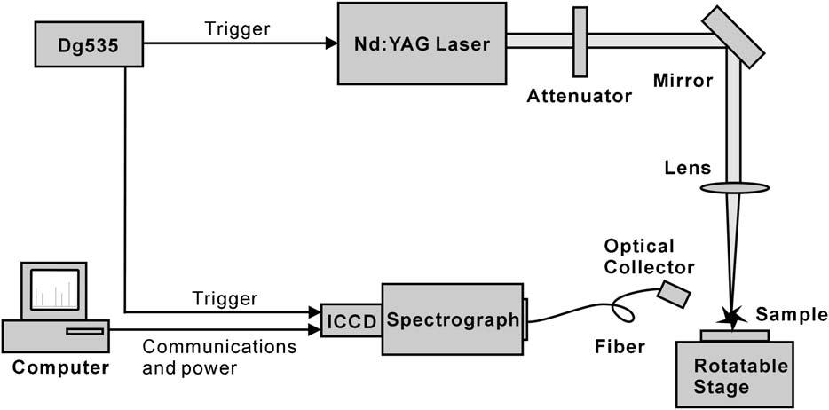 908 J. Li et al. / Optics & Laser Technology 41 (2009) 907 913 2. Experimental A schematic diagram of the experimental set-up is shown in Fig. 1.