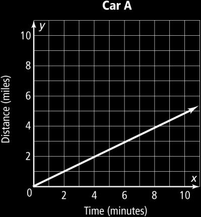 Which equation matches the line shown on the graph below?