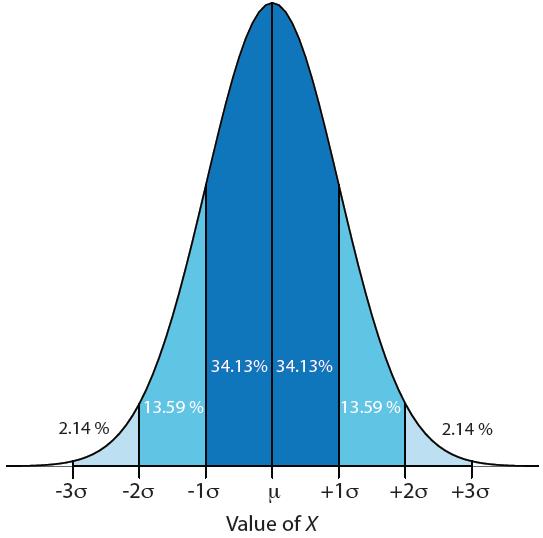 Figure 4.8 Normal distribution curve showing the area under the curve for several different ranges of values of X. As shown here, 68.