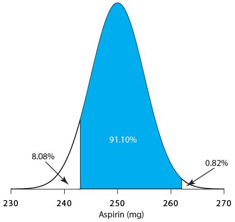 Figure 4.9 Normal distribution for the population of aspirin tablets in Example 4.11. The population s mean and standard deviation are 250 mg and 5 mg, respectively.