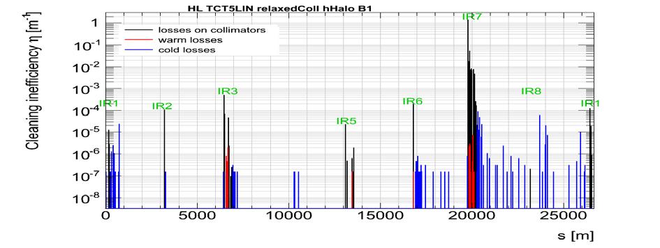 TCT5 TCT4 TCT4 Figure 4: Losses from a horizontal halo in B1, simulated with Sixtrack around the LHC ring (top) and zoomed in IR5 (middle) using the collimation layout for HL with the