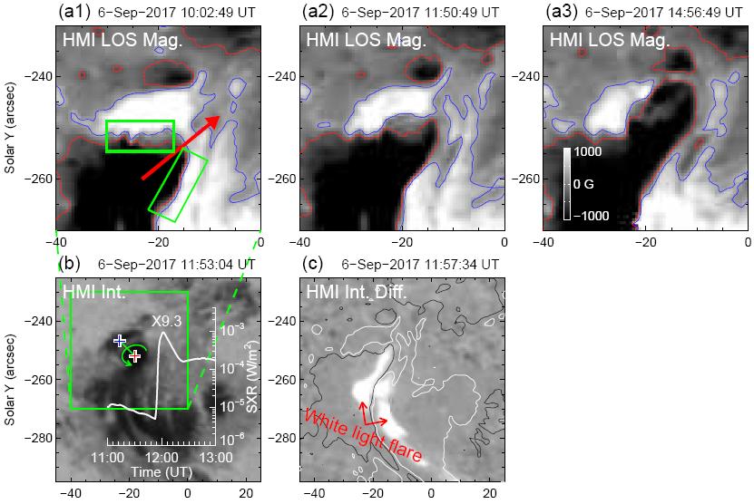 Results #3 Figure 3. (a1) (a3): HMI LOS magnetograms with contours of ±300 G showing the rapid shearing motion around the X9.3 flare.