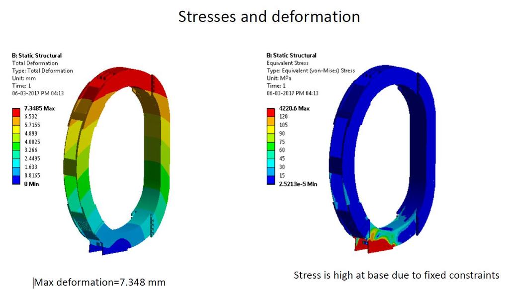 FIG 7: Thermal stress and deformation in a single TF coil 5.
