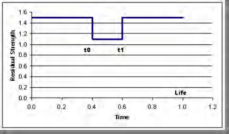 Example of POF Calculation for One Structure Number of Exceedances per Life Ht(Load) Number of Exceedances per Life Ht(Load) Load Exceedance Curve Load Exceedance Curve 1.00E+06 1.00E+06 1.00E+05 1.