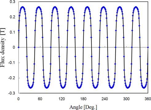 (Color online) Calculated magnetic flux density profile along the surface of the permanent magnet. Fig. 6. (Color online) Magnetic flux density at the Hall sensor according to rotation angles.