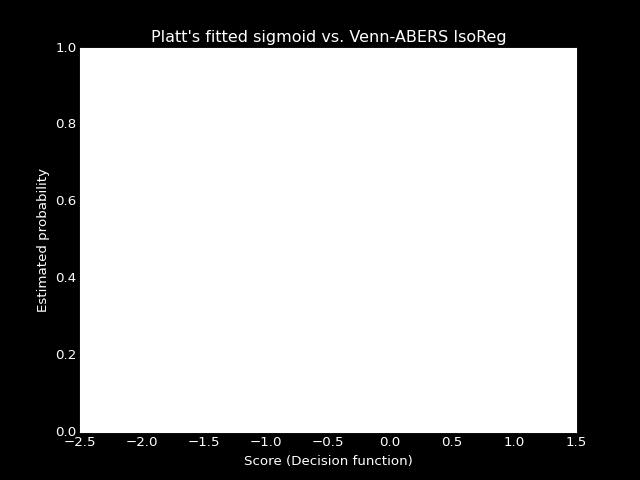 Platt scaling vs. Venn-ABERS Platt scaling vs.