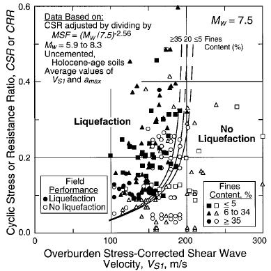 Evaluation of Liquefaction Risk through Vs measurements Andrus & Stokoe, 2000