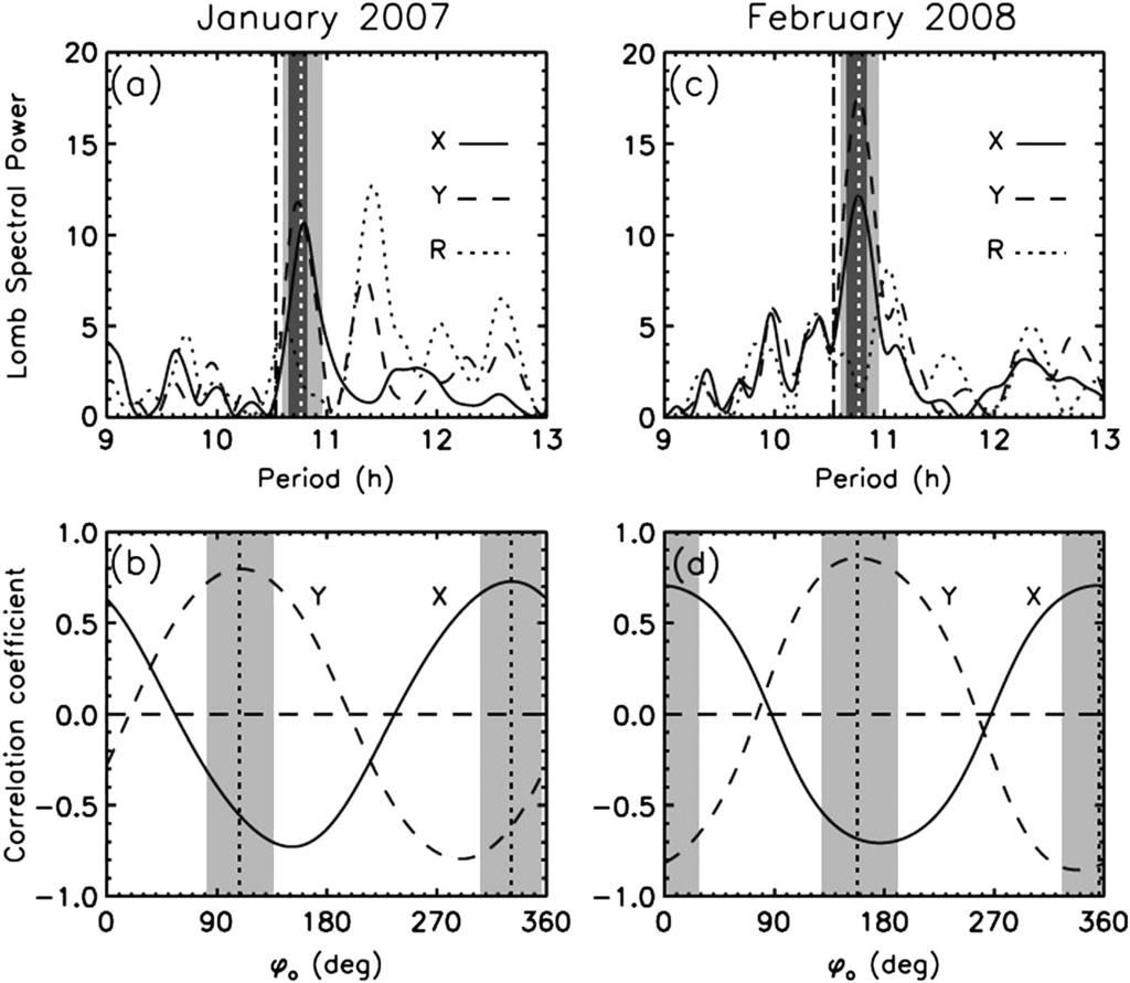 Figure 21. Lomb periodograms (top) of X and Y locations of centers of southern aurora observed by HST during campaigns in 2007 (left) and 2008 (right).