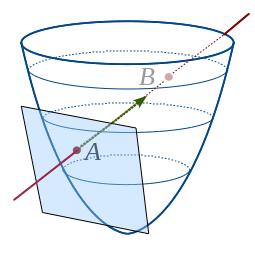 Let us restate the problem in geometric terms: Given a paraboloid z = x 2 + y 2 8 and a line passing through the point A(, 0, 1) perpendicular to the paraboloid.