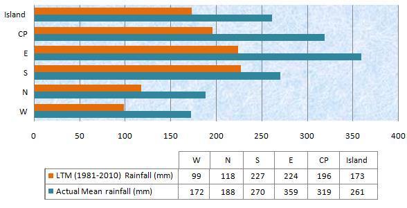 2: Regional rainfall distribution (based on 23 stations) Fig.